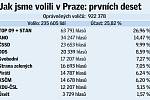 Prvních deset volebních uskupení, která v Praze získala největší podporu v eurovolbách.