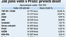 Prvních deset volebních uskupení, která v Praze získala největší podporu v eurovolbách.