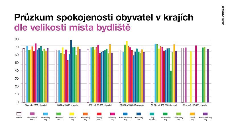 Srovnávací výzkum Místo pro život.