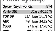 Pětice volebních uskupení, která v daném místě získala největší podporu v eurovolbách.