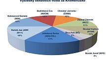 Výsledek senátních voleb na Kroměřížsku