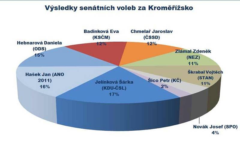 Výsledek senátních voleb na Kroměřížsku