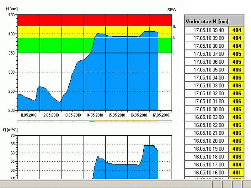 Bartošovice, řeka Odra v pondělí 17. května v 10 hodin.