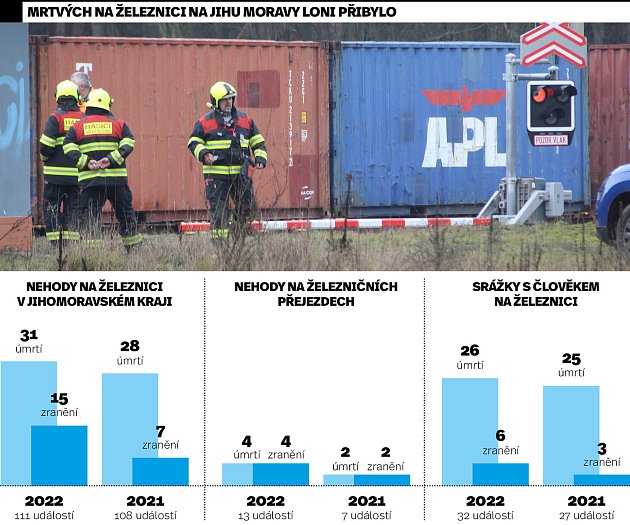 Podle statistik Drážní inspekce loni přibylo mrtvých na železnici. Zemřelo 31 lidí.