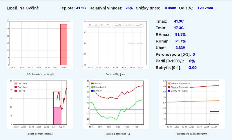 V Prušánkách střeží vinohrady čtyři nové meteostanice, hlídají podmínky pro výskyt chorob.