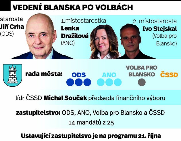 Nové vedení Blanska.