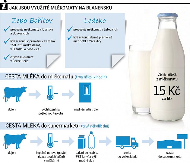 Jak jsou využité mlékomaty na Blanensku?