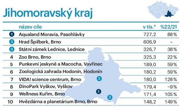 Deset nejnavštěvovanějších turistických cílů na jihu Moravy za rok 2022.