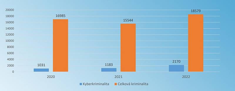 Graf. Podíl kyberkriminality ve srovnáním s celkovými trestnými činy v letech 2020, 2021 a 2022
