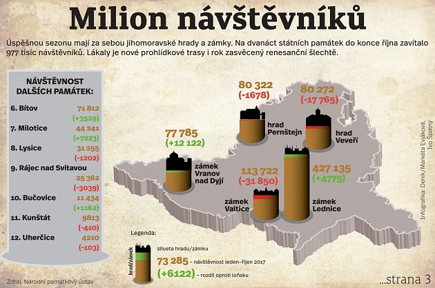 Návštěvnost hradů a zámků na jižní Moravě. Pro zvětšení klikněte.