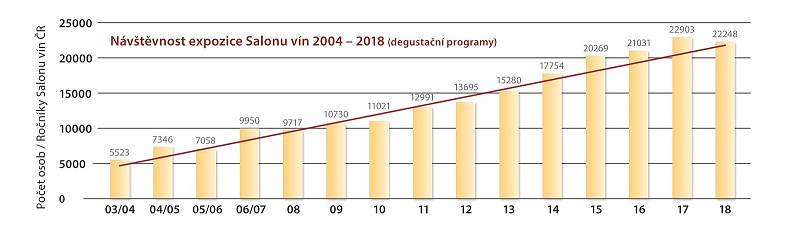 Prestižní vinařská soutěž Salon vín vstupuje do jubilejního dvacátého ročníku.