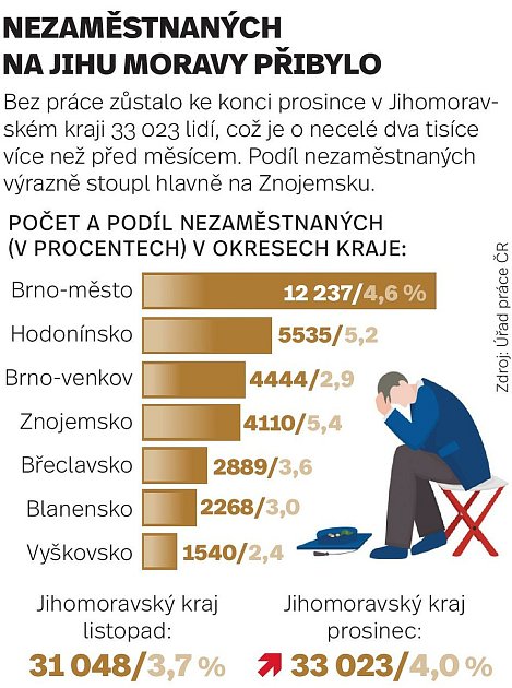 Nezaměstnaných na jihu Moravy přibylo. Za poslední měsíc o dva tisíce lidí.