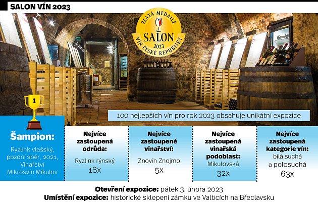 Šampionem Salonu vín 2023 je Ryzlink vlašský od Mikrosvínu Mikulov, nejzastoupenější odrůdou v nejlepší stovce je ale Ryzlink rýnský.
