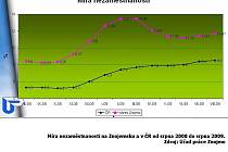 Graf nezaměstnanosti na Znojemsku v srpnu 09.