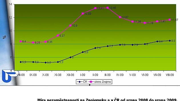 Graf nezaměstnanosti na Znojemsku v srpnu 09.