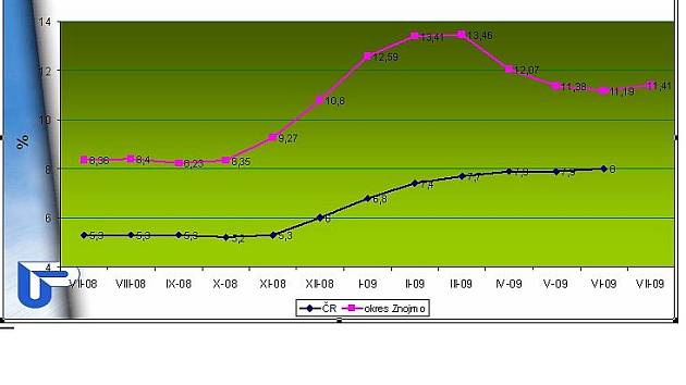 Graf nezaměstnanosti na Znojemsku v měsíci červenci 2009.