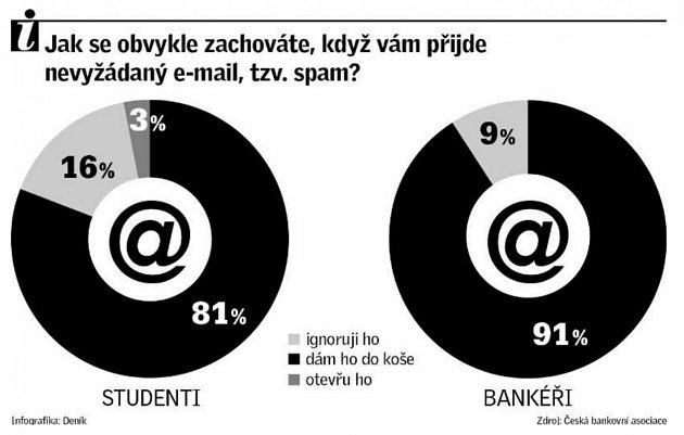 Jak se obvykle zachováte, když vám přijde nevyžádaný e-mail, tzv. spam?