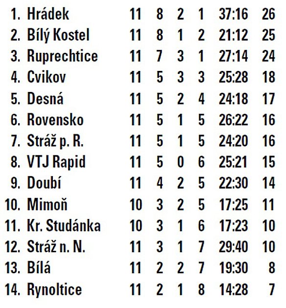 I. A třída Libereckého kraje.