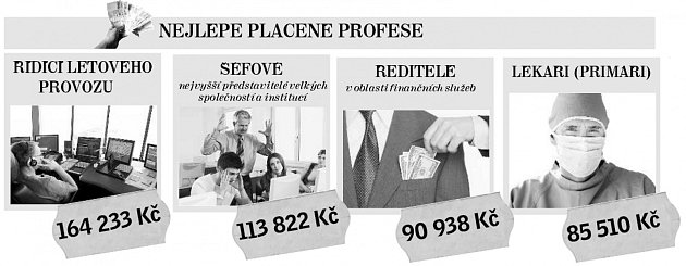 Nejlépe placené profese.