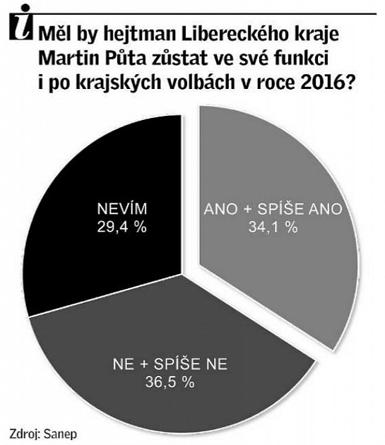 Měl by hejtman Libereckého kraje Martin Půta zůstat ve své funkci i po krajských volbách v roce 2016.