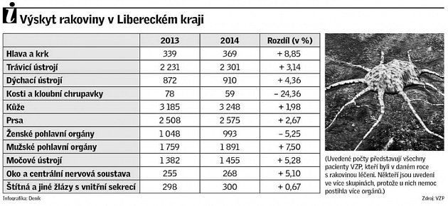 Výskyt rakoviny v Libereckém kraji.