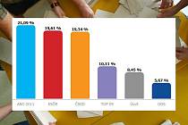 Podle voličů na Českolipsku by do sněmovny usedli zástupci šest stran. Oproti celorepublikovým výsledkům tu neuspěla KDU-ČSL, která v regionu získala jen 2,11 % hlasů.