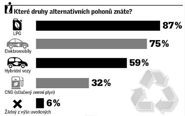 Které druhy alternativních pohonů znáte?