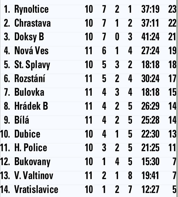 Neúplná tabulka I. B třídy Libereckého kraje - západ.