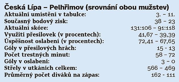 Česká Lípa - Pelhřimov (srovnání obou mužstev). 