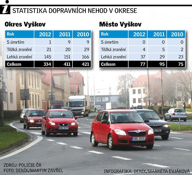 Statistika dopravních nehod na Vyškovsku.