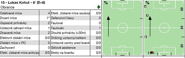 Analýza fotbalového utkání Lučina - Albrechtice (4:2).