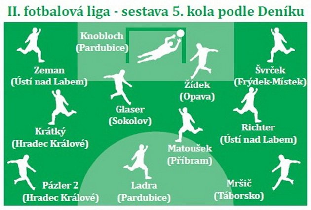 Sestava 5. kola FNL