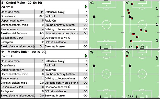 Analýza fotbalového utkání Lučina - Albrechtice (4:2).