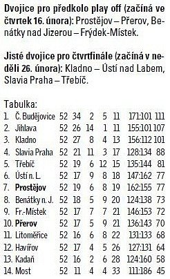 Tabulka WSM liga