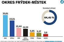 Výsledky sněmovních voleb 2021 v okrese Frýdek-Místek.