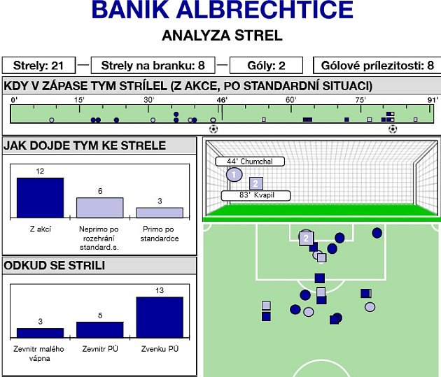 Analýza fotbalového utkání Lučina - Albrechtice (4:2).