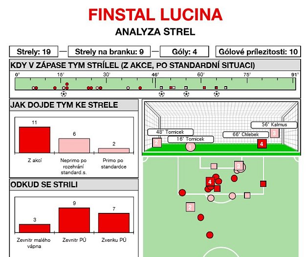 Analýza fotbalového utkání Lučina - Albrechtice (4:2).