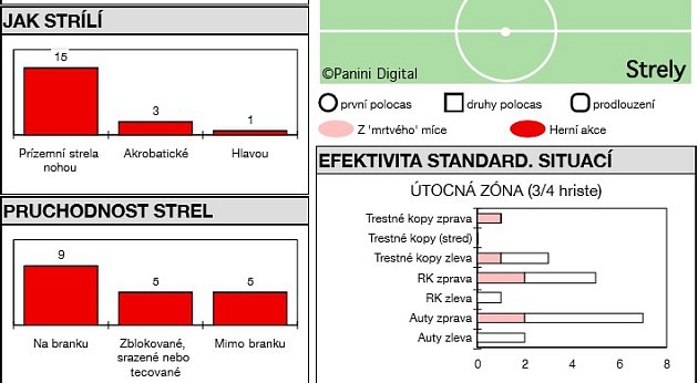 Analýza fotbalového utkání Lučina - Albrechtice (4:2).