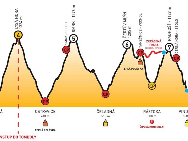 Výškový profil letošní Beskydské sedmičky.  