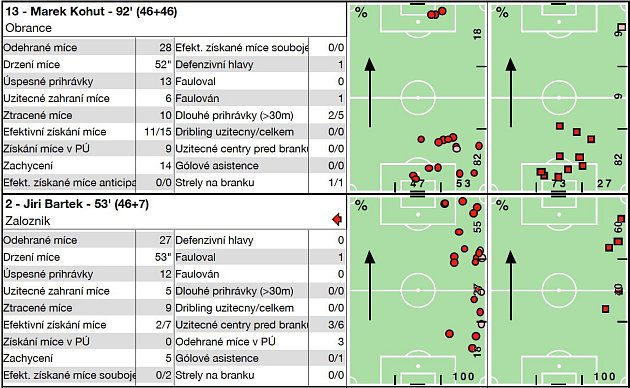 Analýza fotbalového utkání Lučina - Albrechtice (4:2).