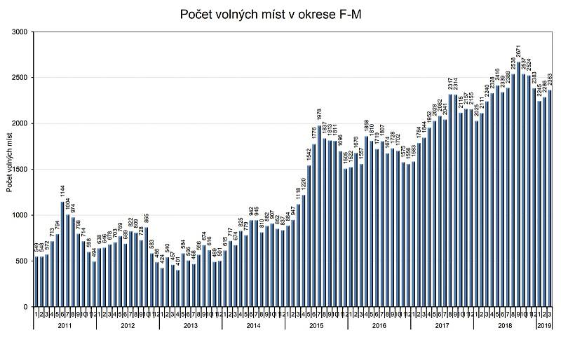 Vývoj počtu volných míst v okrese Frýdek-Místek. Zdroj: ÚP ČR