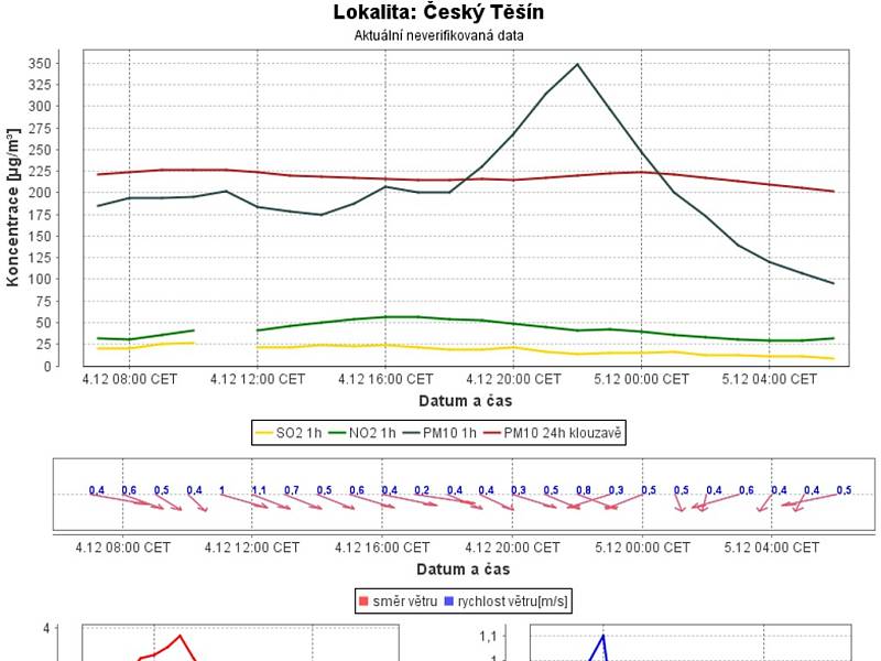 Graf vývoje prašnosti v Českém Těšíně. 