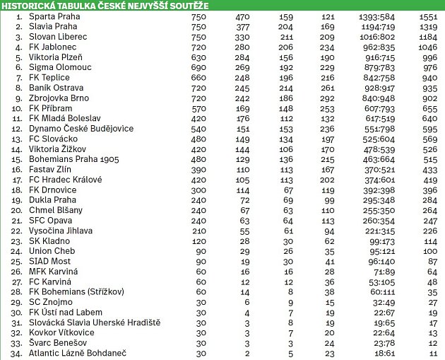 Historická tabulka české nejvyšší soutěže.