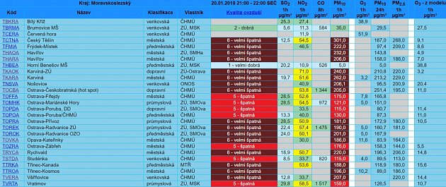 Kvalita ovzduší 20. 1. 2019 v MSK.