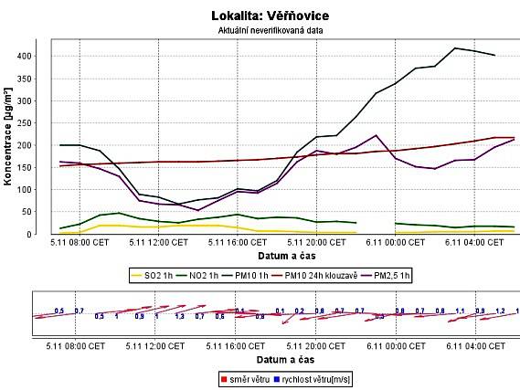 Vývoj prašnosti ve Věřňovicích. 