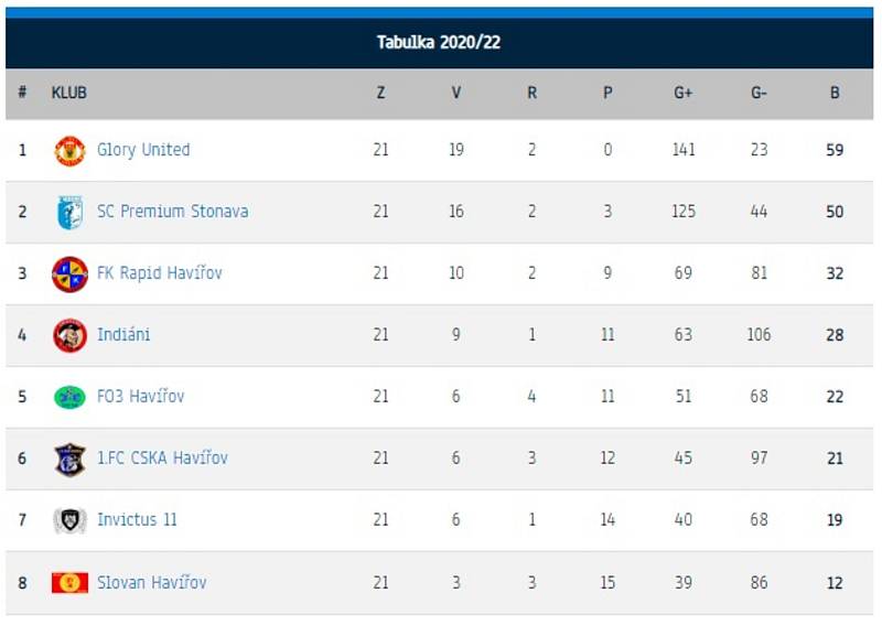 Futsalovou ligu v Havířově vyhrálo mužstvo Glory United (5. 5. 2022)