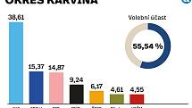 Výsledky sněmovních voleb 2021 v okrese Karviná.