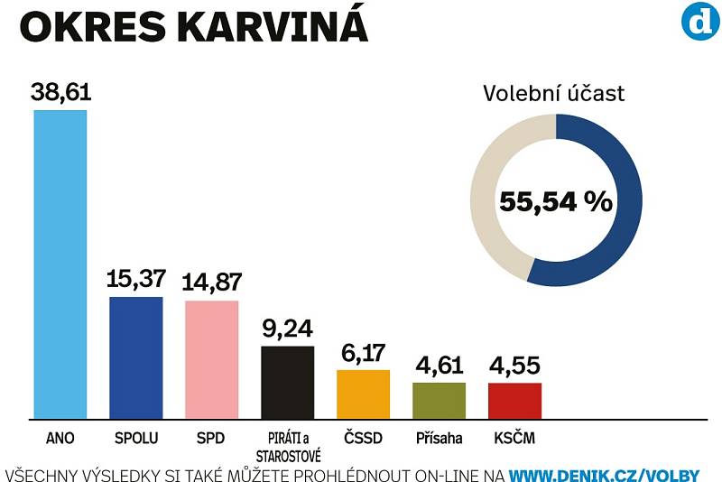 Výsledky sněmovních voleb 2021 v okrese Karviná.