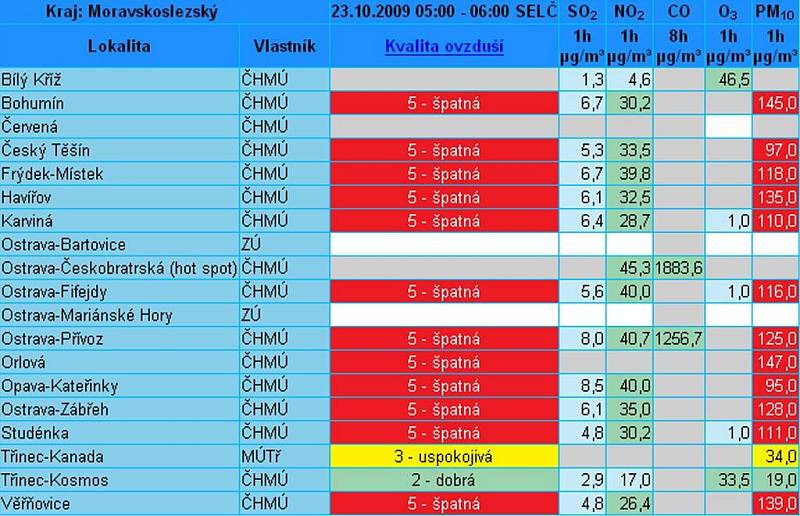 Region trápí zhoršené rozptylové podmínky.