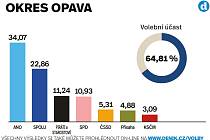 Výsledky sněmovních voleb 2021 v okrese Opava.